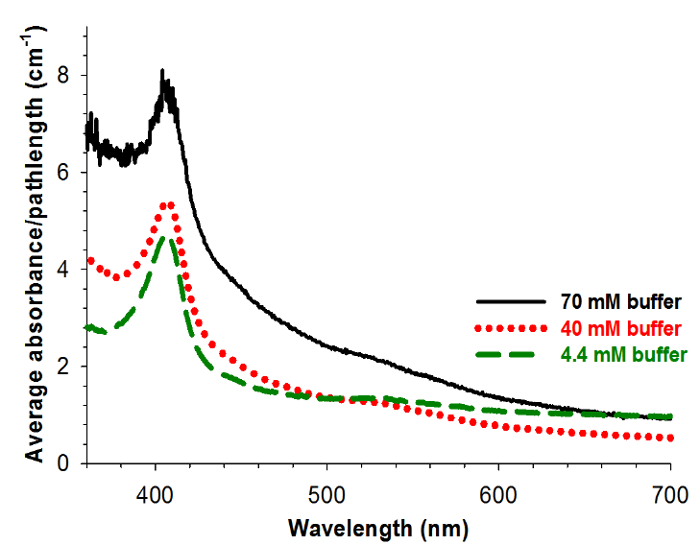 Absorbance spectra graph; buffer concentration effects at wavelengths 400-700 nm; UV-Vis analysis.