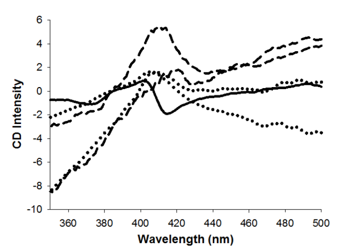 circular dichroism spectra graph; CD intensity vs wavelength (nm), protein structural analysis