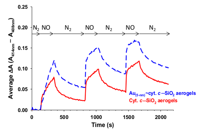 Absorption change graph of Au cyt-c SiO2 aerogels under N2, NO gas; spectroscopy analysis.