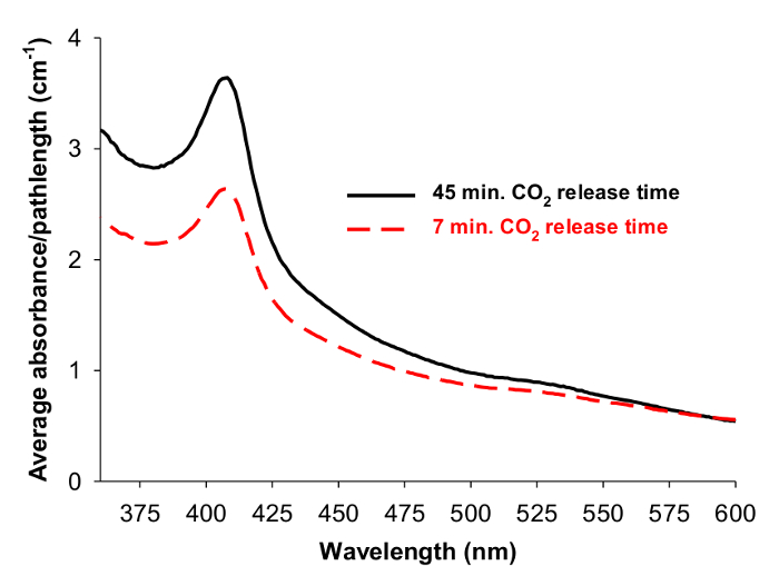Absorbance vs. wavelength graph, CO2 release comparison, spectroscopic analysis, emission study.