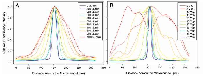 Fluorescence intensity graphs vs. microchannel distance; flow rates and voltage effects charted.