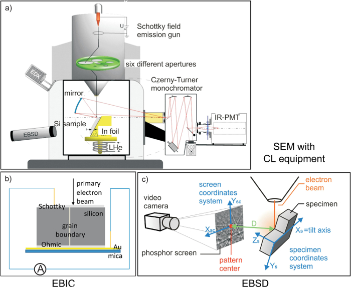 figure-results-1 SEM with CL, EBIC, EBSD diagrams; Schottky gun, monochromator, electron beam processes.