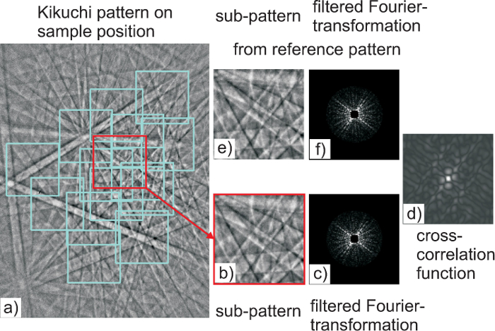 figure-results-3 Kikuchi pattern analysis diagram with filtered Fourier transform and cross-correlation function.