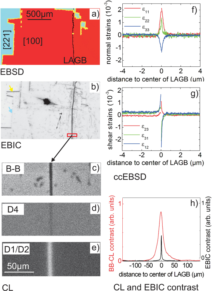 figure-results-5 EBSD and EBIC analysis with strain graphs and contrast, LAGB study; microscopy and characterization.