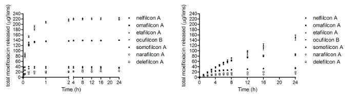 Norfloxacin release profile graphs; drug release over time; various lens types; result comparison.