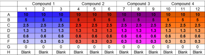 Concentration heatmap, compound analysis, dilution series, gradient colors, data visualization.