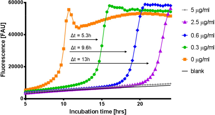 Fluorescence intensity vs. incubation time graph; dose-dependent measurement analysis.