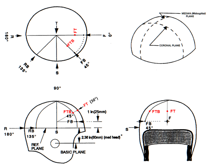 figure-introduction-3 helmet impact force analysis diagram; vector directions, angles, coronal and median planes, safety evaluation