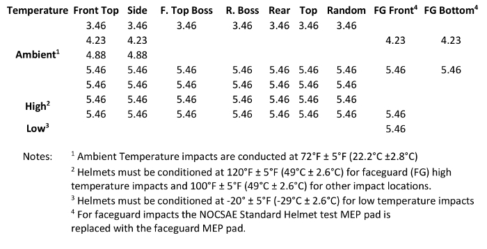 Helmet impact test data table showing temperature effects on impact locations at ambient, high, low temps.