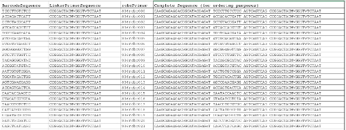 Tabella delle sequenze di primer del DNA per l'analisi PCR; Include codice a barre, linker e sequenze complete.
