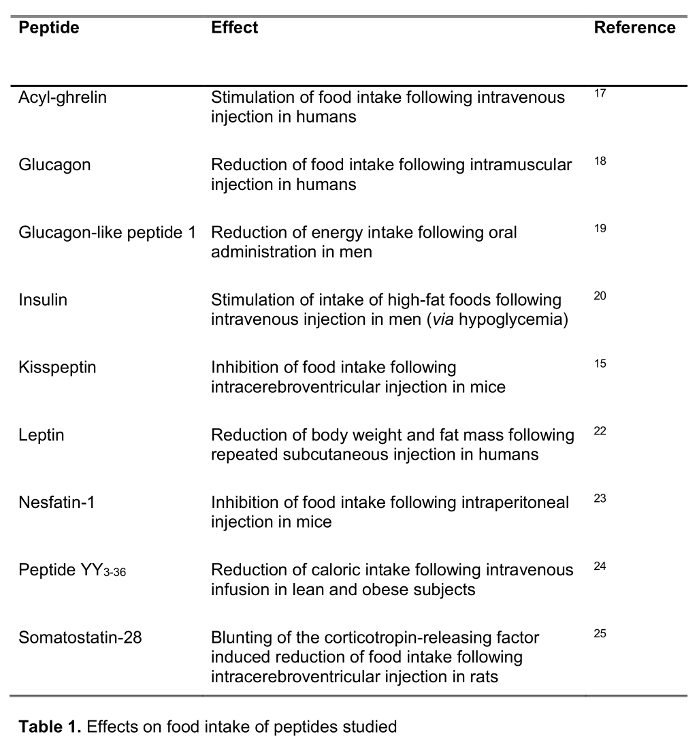 Table of peptides' effects on food intake in humans and rats; includes injection methods, references.
