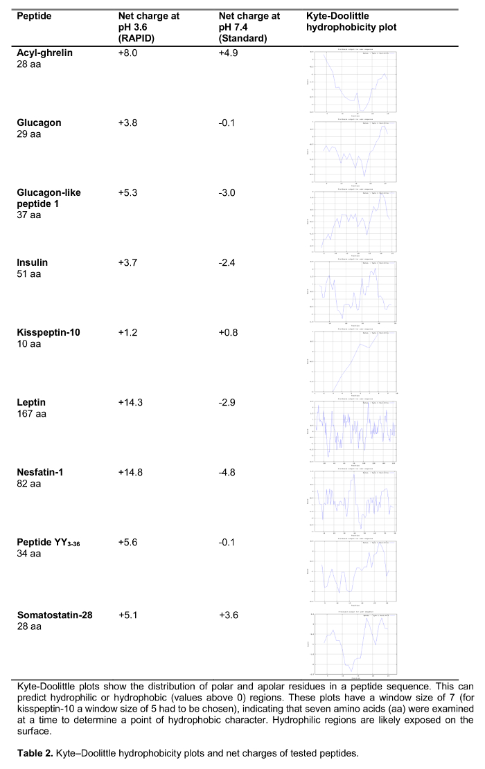 Kyte-Doolittle plots and net charges of peptides; hydrophobicity and polar residue analysis chart.