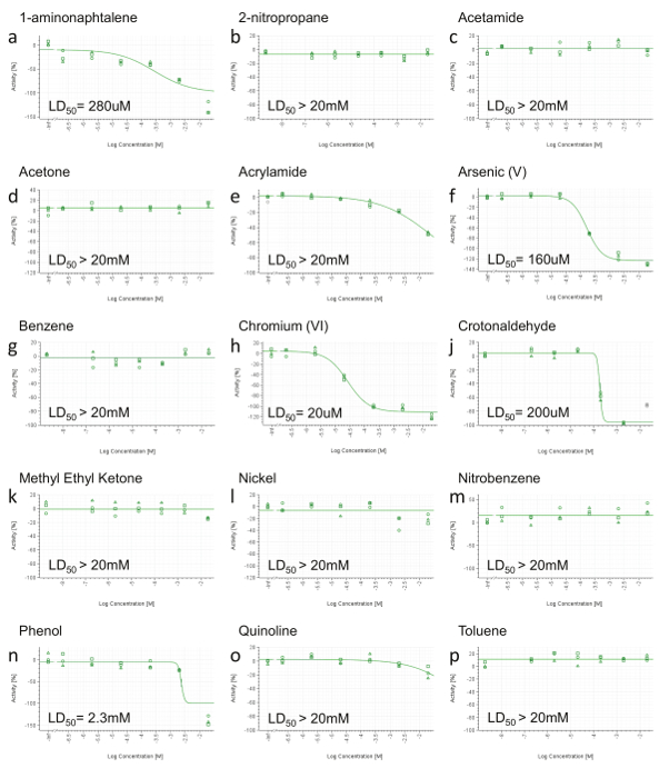 figure-results-3 Toxicity assay graphs, LD₅₀ values, chemical concentration response curves, toxicity analysis results.