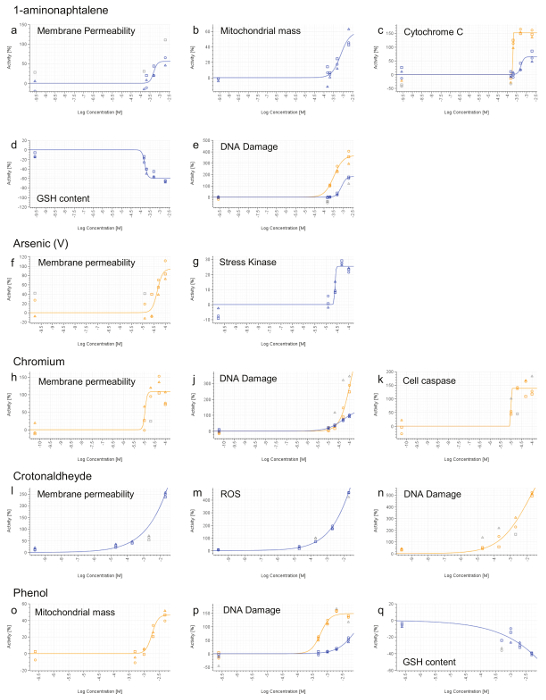 figure-results-7 Dose-response graphs; membrane permeability, DNA damage, log concentration, toxicology data analysis.
