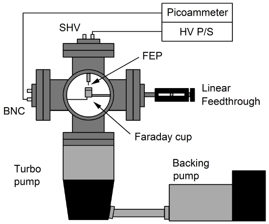 figure-protocol-5 Vacuum system diagram with Faraday cup, picoammeter, turbo, and backing pumps for charge measurement.