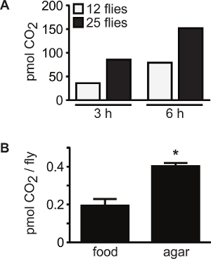 Bar chart of CO2 levels in flies; data on population and food substrate effects.