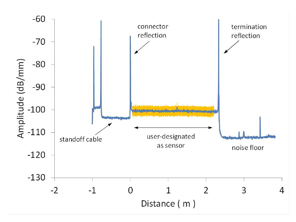 figure-results-5 fiber optics reflection measurement graph, connector reflection, termination reflection, sensor setup