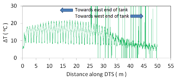 figure-results-6 Temperature gradient graph; ΔT vs. distance; directional flow in tank; data analysis.