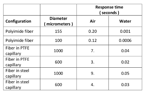 figure-results-9 Polyimide fibers response time chart, showing air and water response for varying diameters.