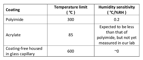 figure-results-10 Coating properties chart; temperature limits, humidity sensitivity; materials: polyimide, acrylate.