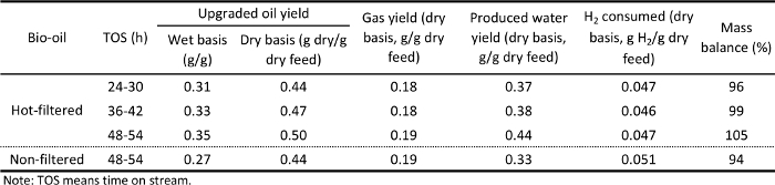 figure-results-10 Bio-oil yield table comparing hot-filtered and non-filtered methods, showing TOS, yield, and H₂ consumption.