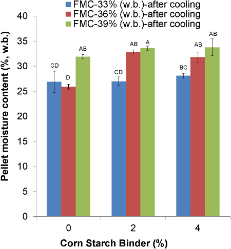 figure-results-1 Bar chart comparing pellet moisture content with varying corn starch binder percentages post-cooling.