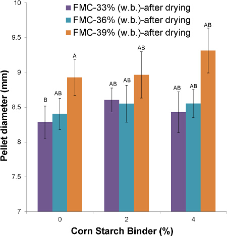 figure-results-2 Bar chart; corn starch binder effect on pellet diameter after drying; FMC percentages comparison.