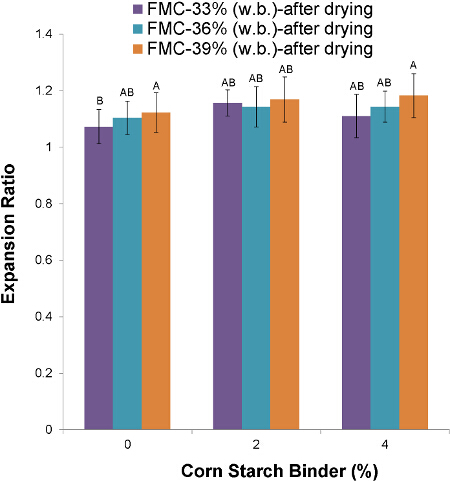 figure-results-3 Bar chart; expansion ratio vs. corn starch binder; FMC moisture content; drying effect analysis.