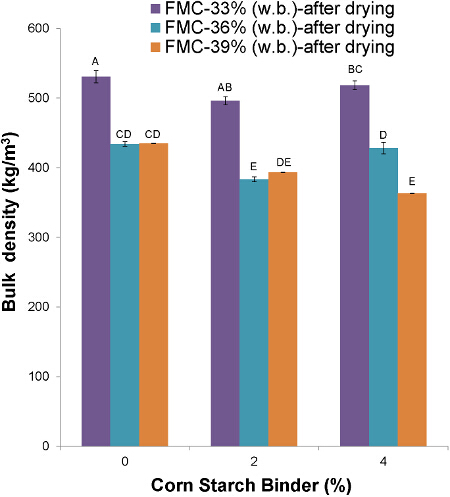 figure-results-4 Bar chart of bulk density vs. corn starch binder percentage, comparing FMC-33%, FMC-36%, FMC-39%.