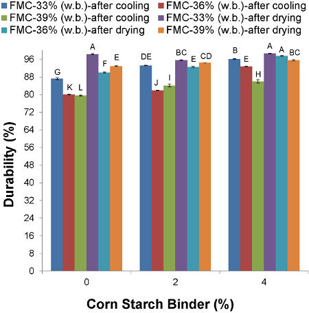 figure-results-5 Bar chart of corn starch binder percentages vs durability after cooling/drying at different moisture levels.