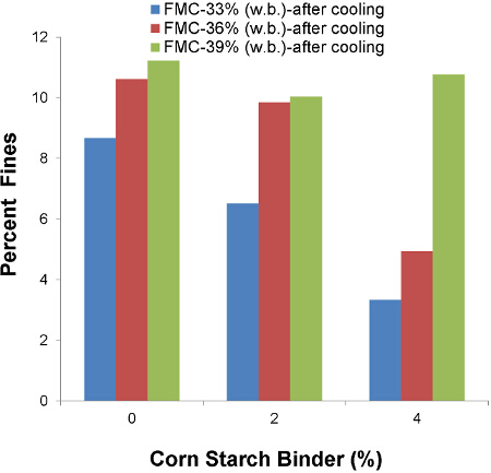 figure-results-6 Corn starch binder percentage vs fines bar graph; FMC levels 33-39% showing cooling effects.