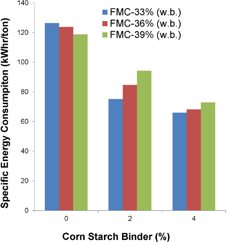 figure-results-7 Bar chart comparing specific energy consumption versus corn starch binder percentage at different FMC levels.