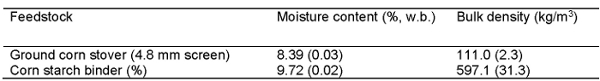 Feedstock moisture content and bulk density table; corn stover, corn starch binder; material analysis.