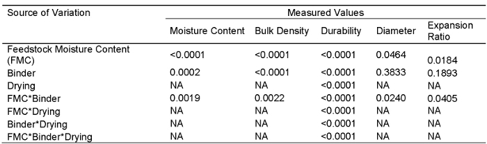 figure-results-8 ANOVA table for moisture content, bulk density, durability; evaluated with feedstock variables.