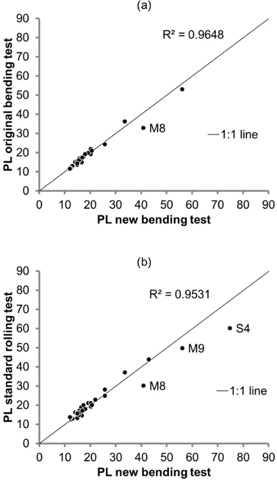 弯曲试验与搓条试验相关性图示及回归线；线性回归，R²=0.9648，0.9531。