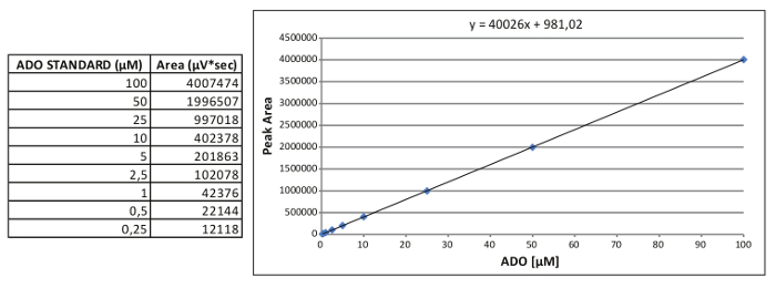 Adenosine concentration vs. area; calibration curve with linear equation; chromatography results.