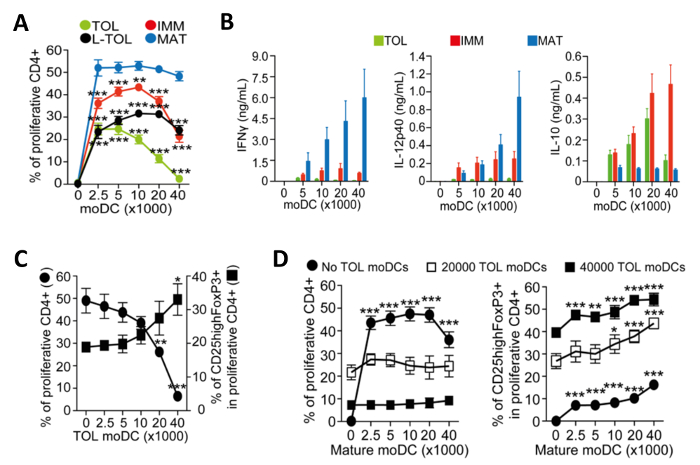 figure-results-4 Proliferative CD4+ T cell response graphs; moDC concentration effect; immune modulation analysis.