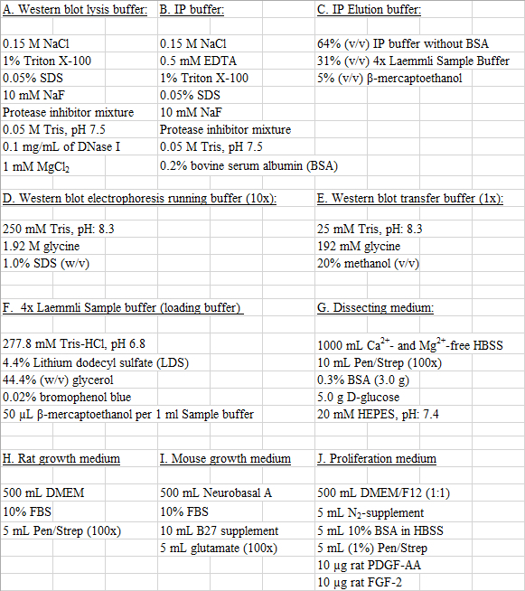 Western blot and cell culture buffer recipes chart; includes IP buffer, elution buffer, growth media.