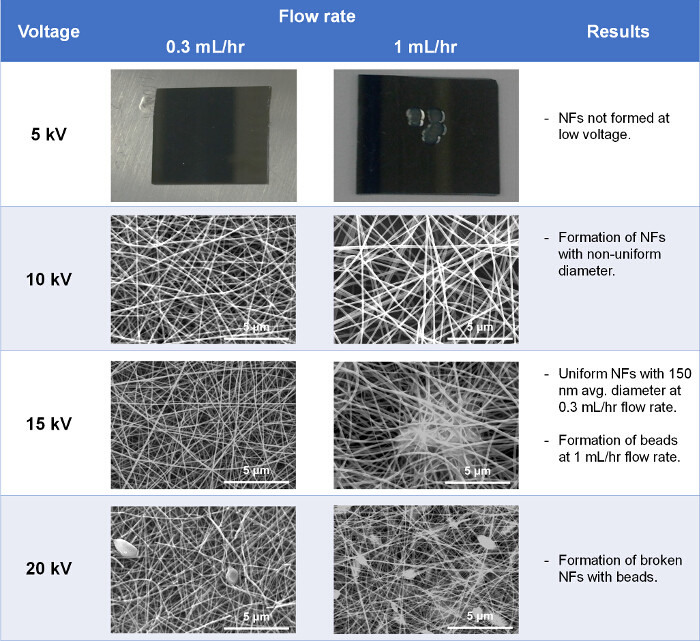 Electrospinning process diagram, voltage/flow rate effect on nano-fiber formation, SEM results.