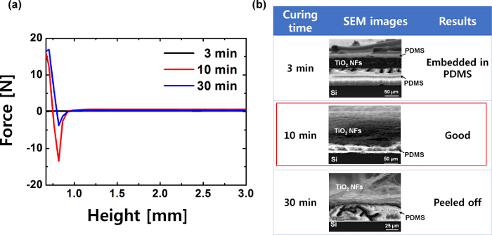 Force vs. height graph and SEM images showing TiO2 nanofibers in PDMS at varying curing times.