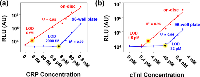 CRP and cTnI concentration detection graphs, 96-well plate vs. on-disc, RLU measurement.