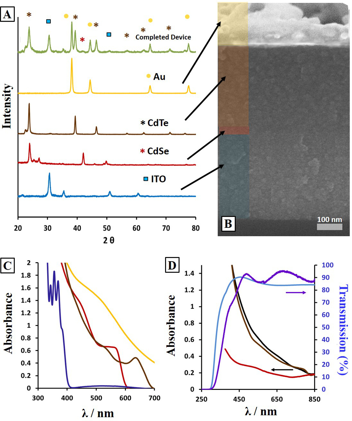 Fabrication of Fully Solution Processed Inorganic Nanocrystal ...