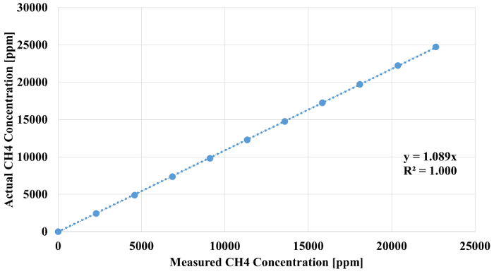 figure-results-3 Linear regression graph, measured vs. actual CH4 concentration, R²=1.000, calibration analysis.