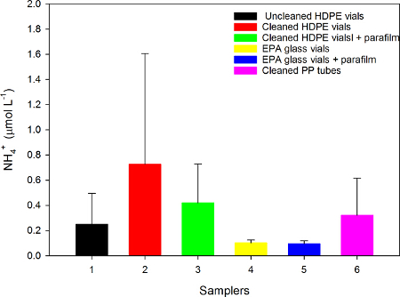 figure-results-1 Ammonium concentration (NH₄⁺) comparison bar graph; HDPE, EPA vial samples; error bars.