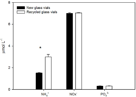 figure-results-2 Nutrient concentration comparison bar chart; NH4+, NOx-, PO43- in glass vials; analytical chemistry.