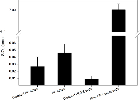 figure-results-3 Bar chart comparing SiO₄ concentration in different vials; analytical chemistry results.