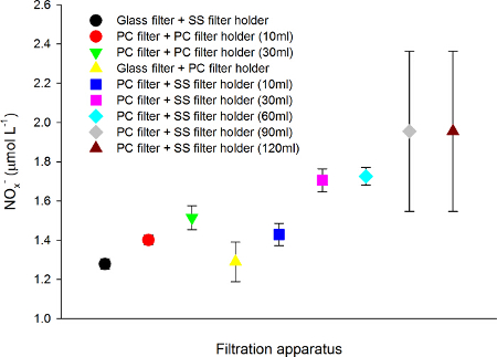 figure-results-4 Filtration apparatus graph; NOx concentration vs. filter type, analyzing filtration efficiency.