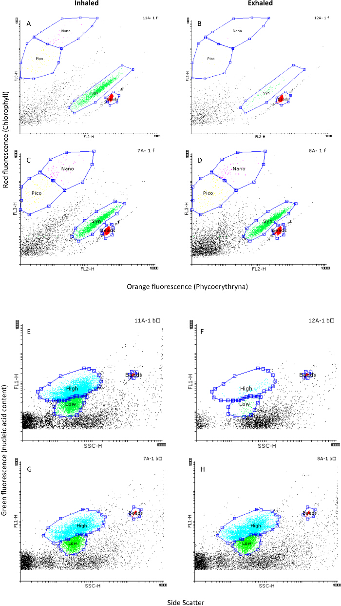 figure-results-6 Flow cytometry graphs comparing inhaled vs exhaled samples; orange vs green fluorescence data.