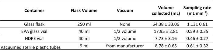 Container volume and vacuum setup data table: sampling rate, volume collected in various vials.