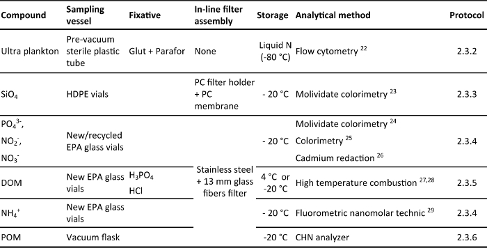 Chemical sampling and analysis table; methods include flow cytometry, colorimetry, and CHN analysis.